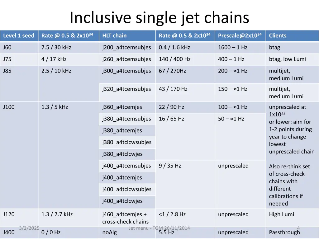 inclusive single jet chains 1