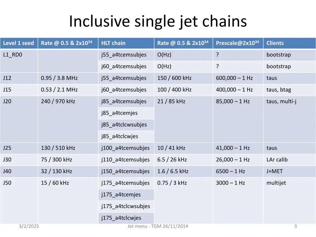 inclusive single jet chains