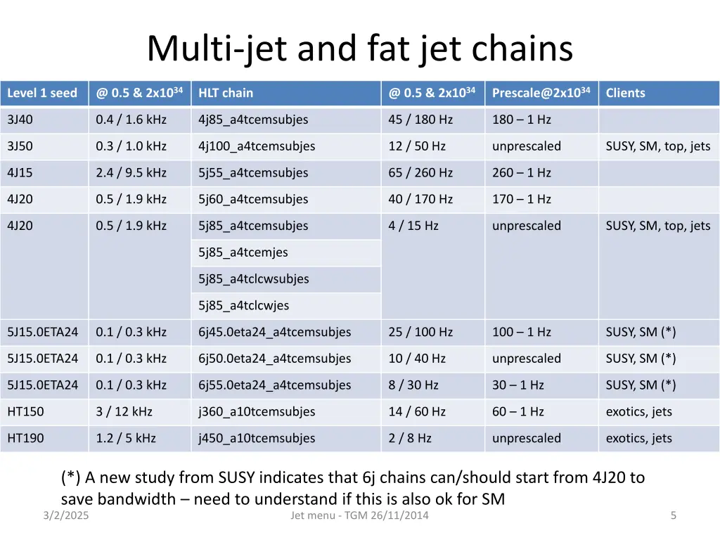 multi jet and fat jet chains