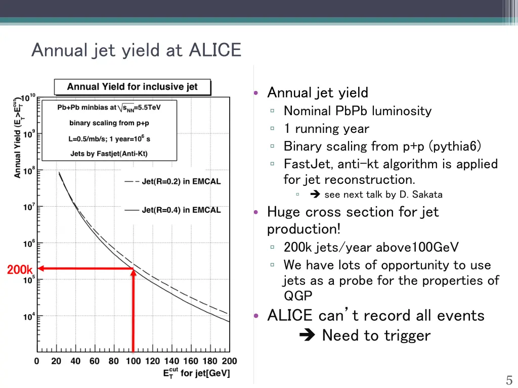annual jet yield at alice