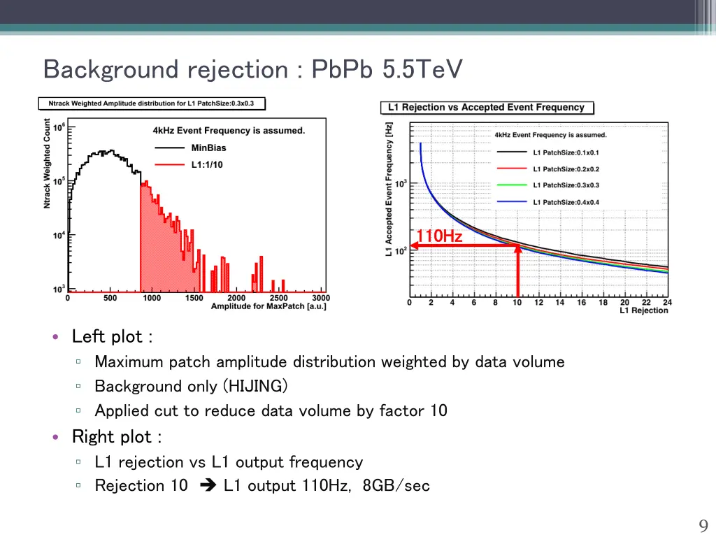 background rejection pbpb 5 5tev