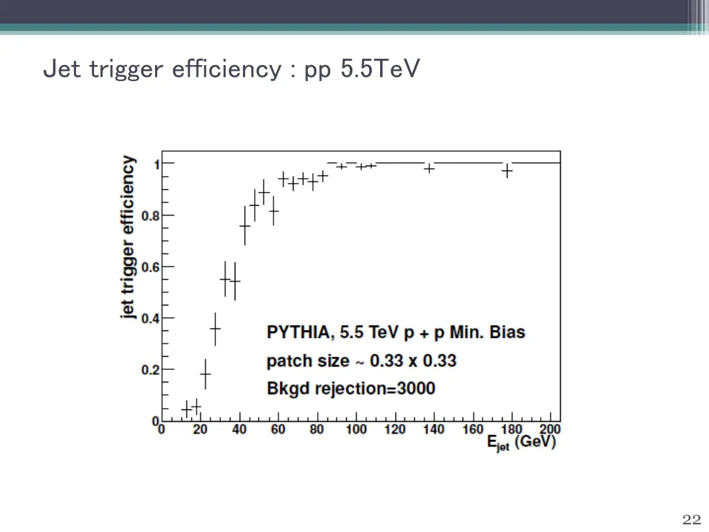 jet trigger efficiency pp 5 5tev