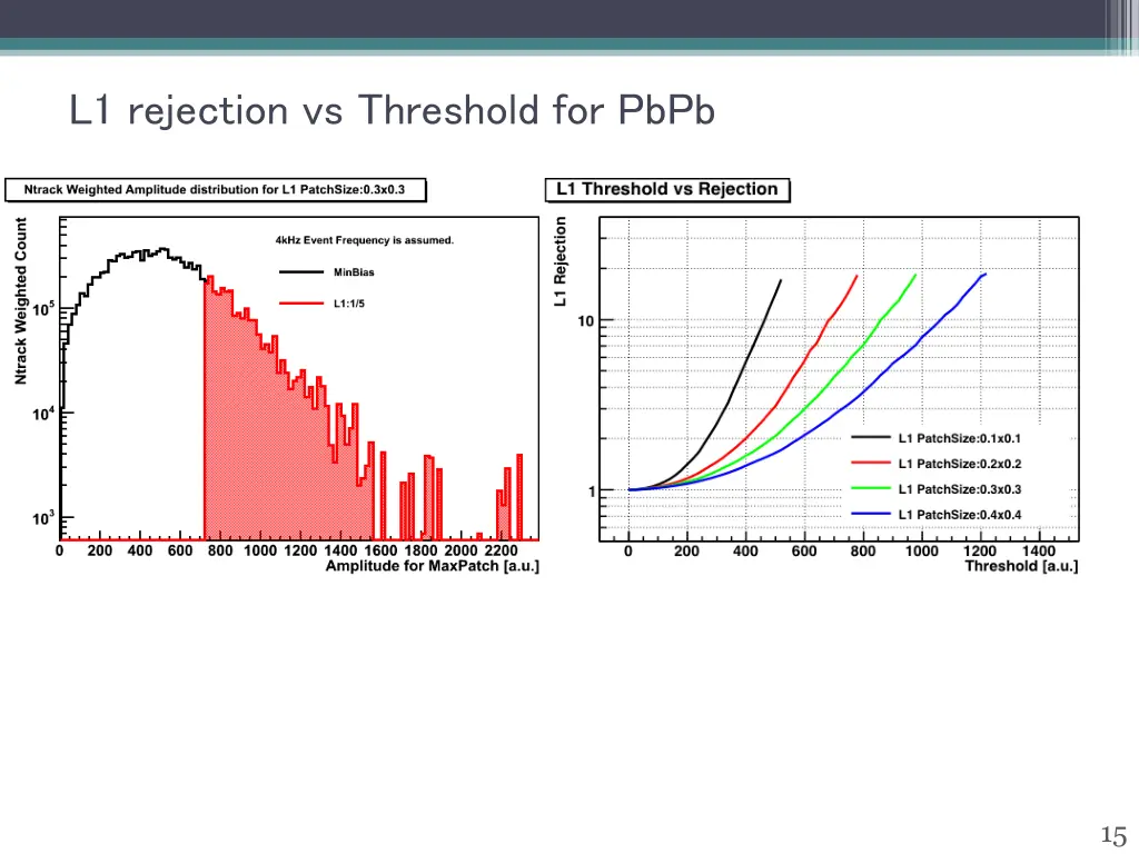 l1 rejection vs threshold for pbpb