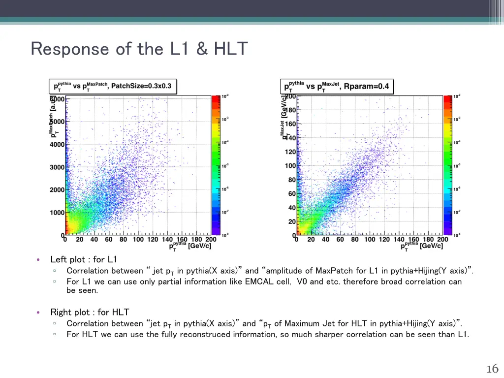 response of the l1 hlt