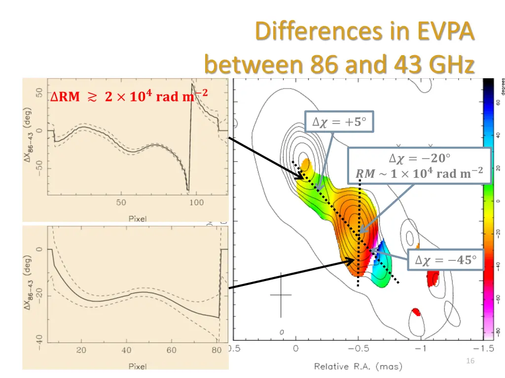 differences in evpa between 86 and 43 ghz 2