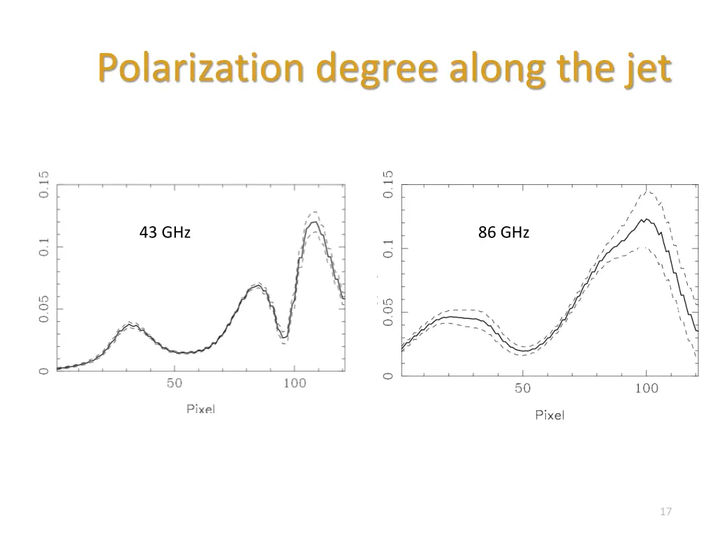 polarization degree along the jet