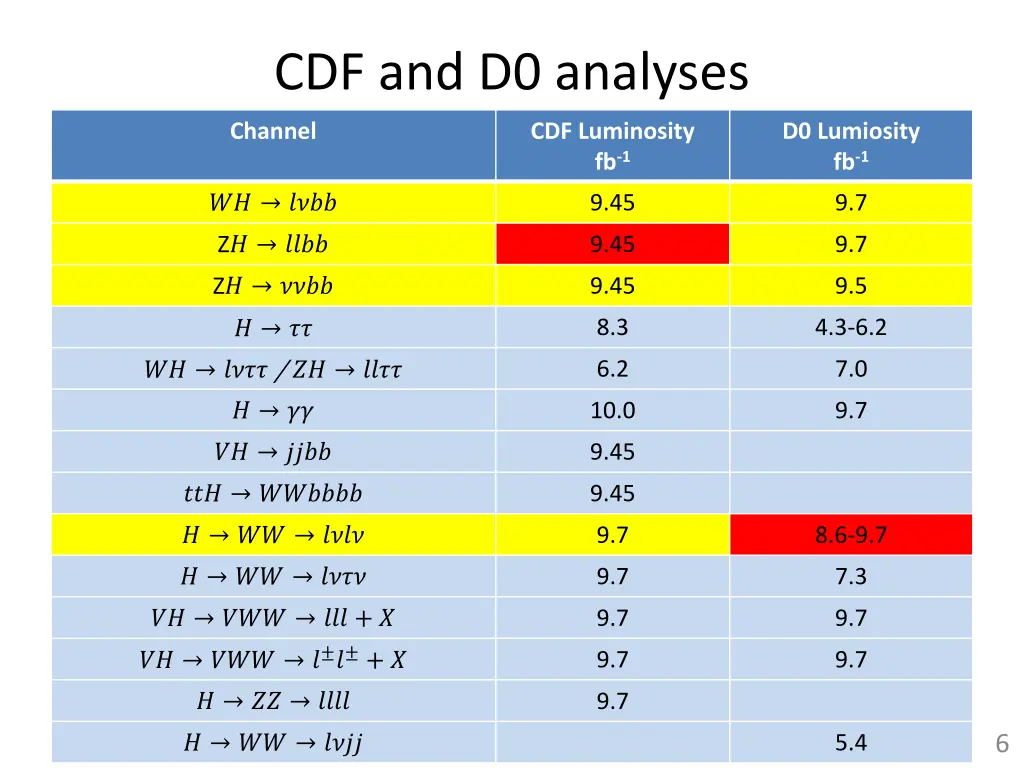 cdf and d0 analyses