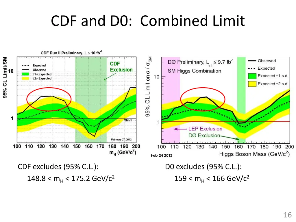 cdf and d0 combined limit