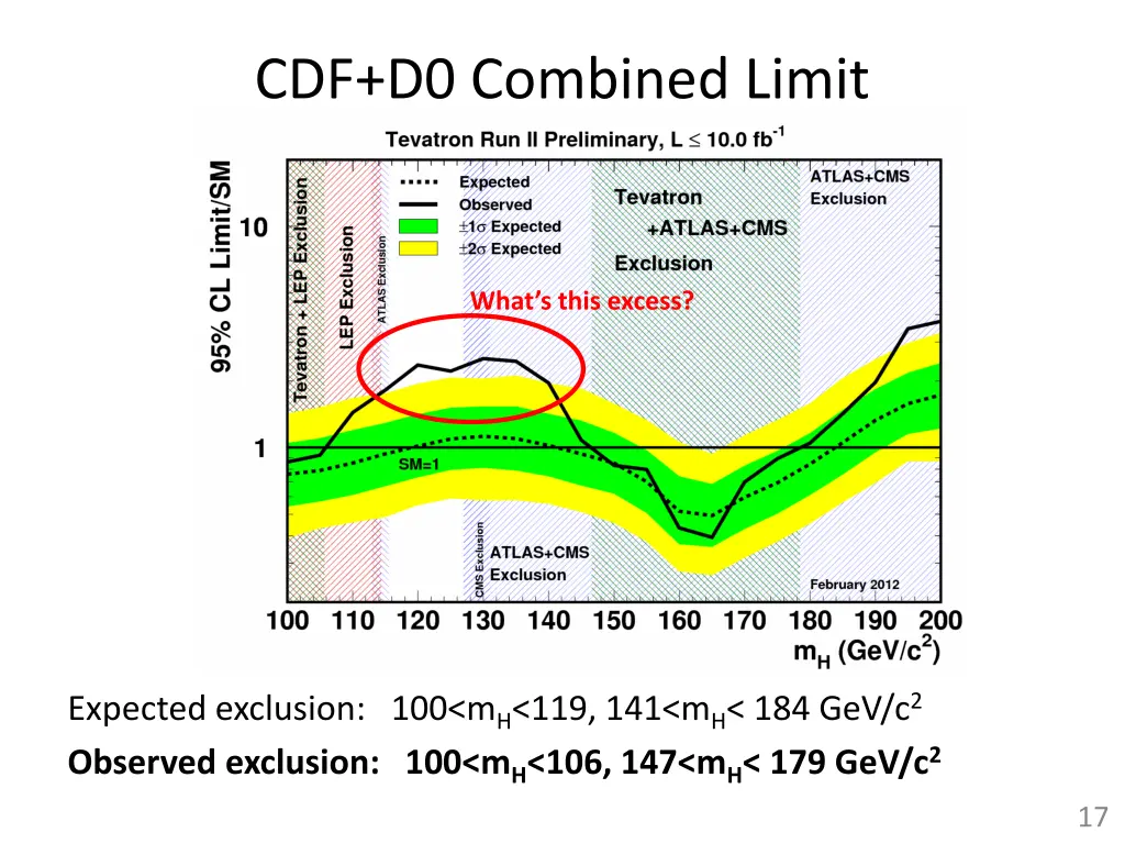 cdf d0 combined limit