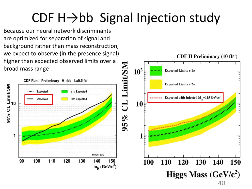 cdf h bb signal injection study because