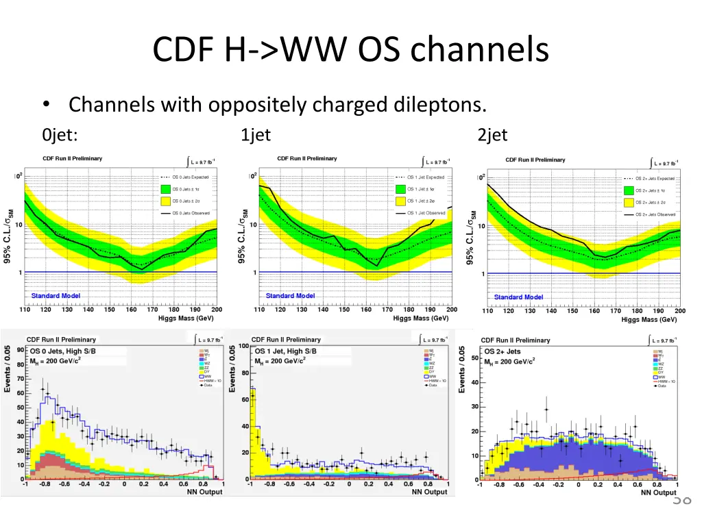 cdf h ww os channels
