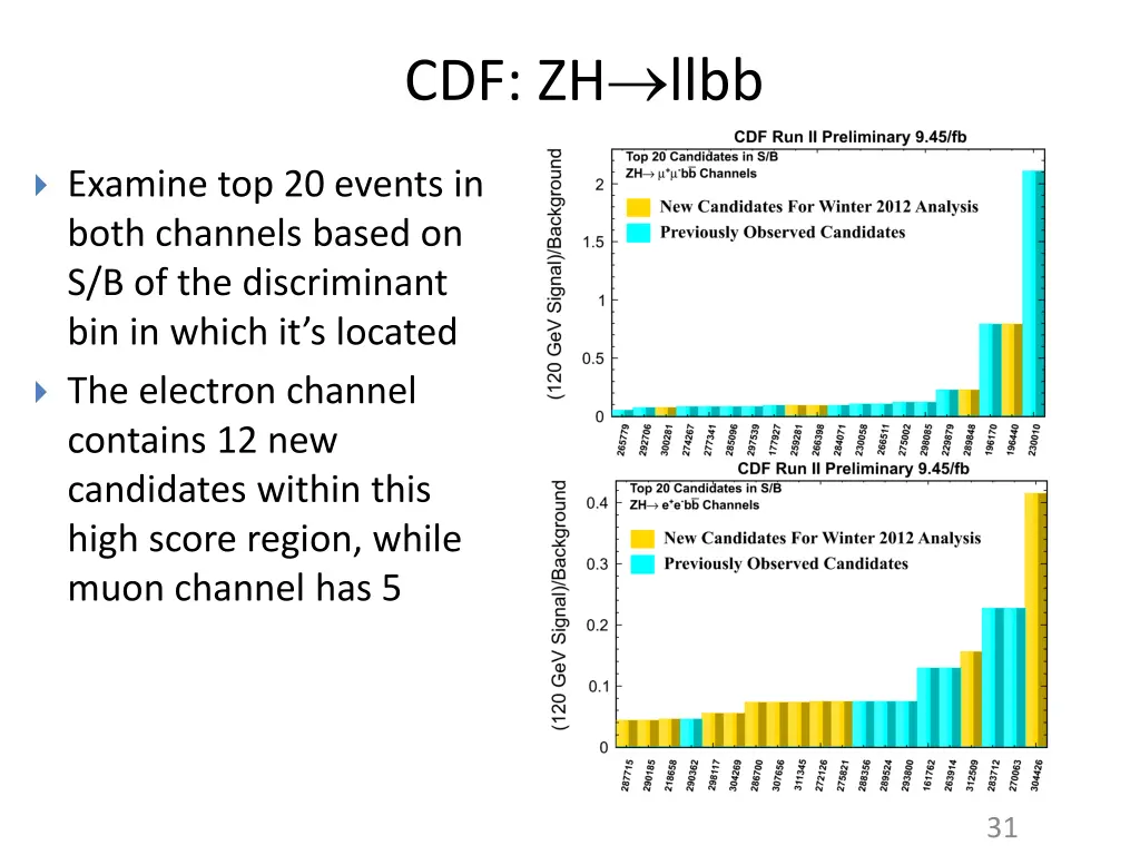 cdf zh llbb 1