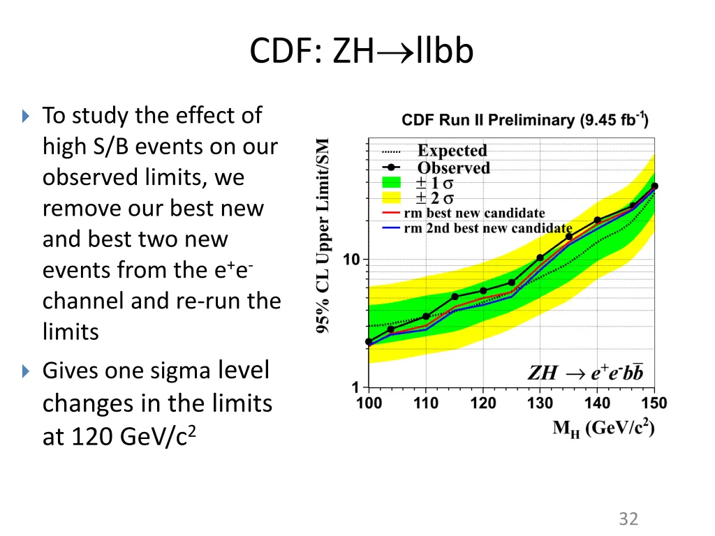 cdf zh llbb 2