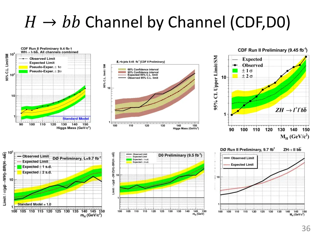 channel by channel cdf d0