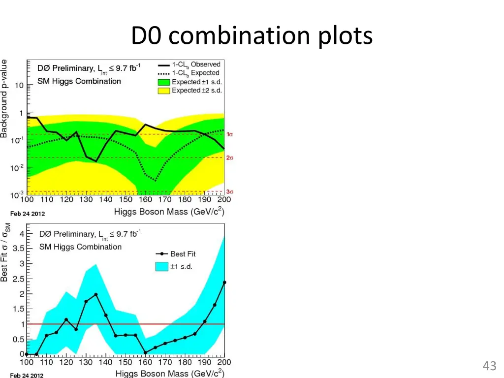 d0 combination plots