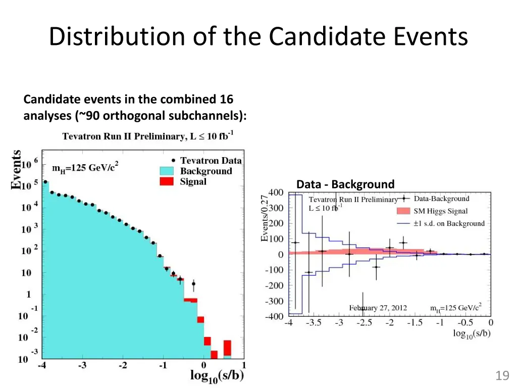 distribution of the candidate events