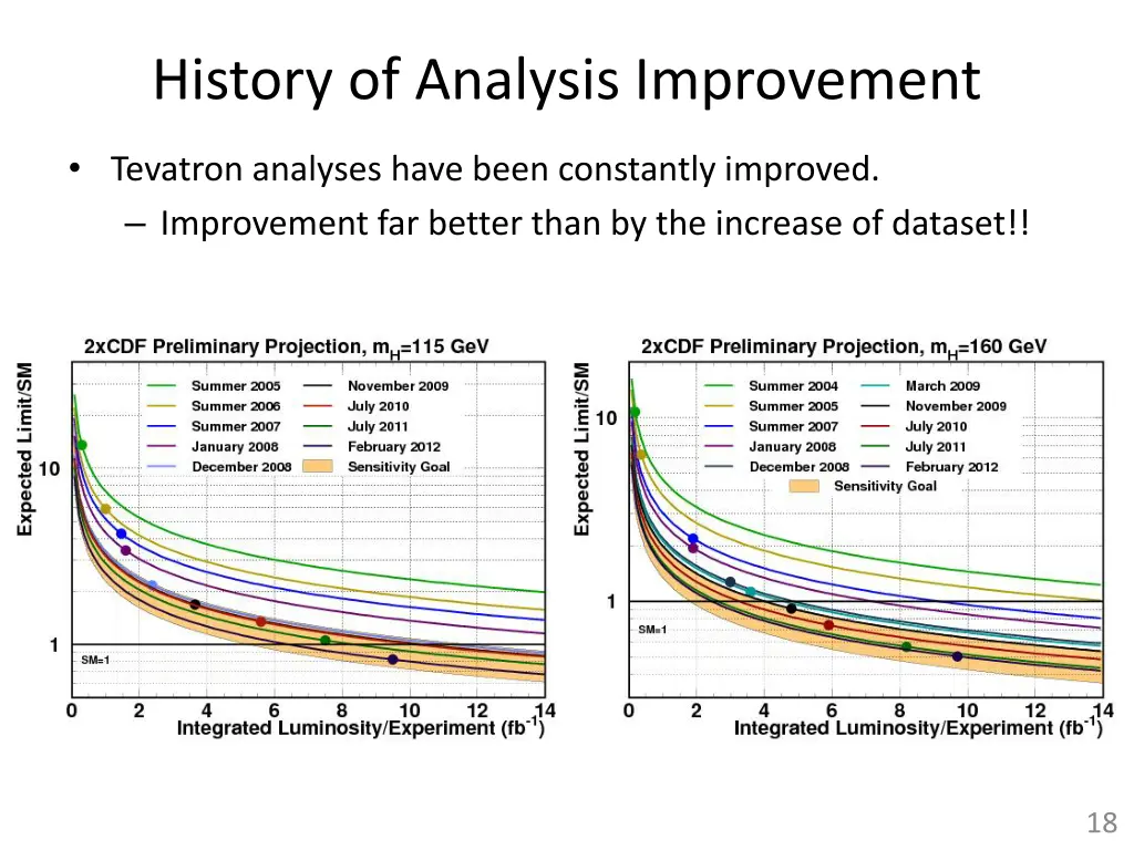 history of analysis improvement