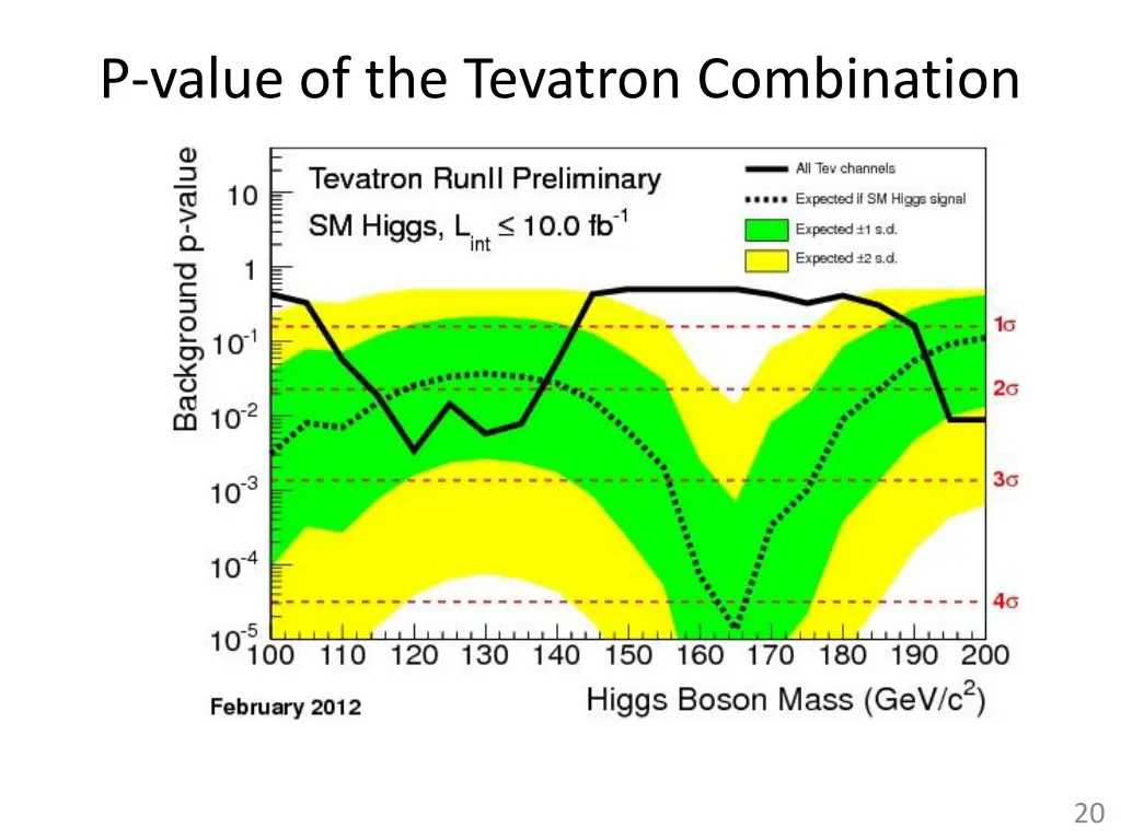 p value of the tevatron combination
