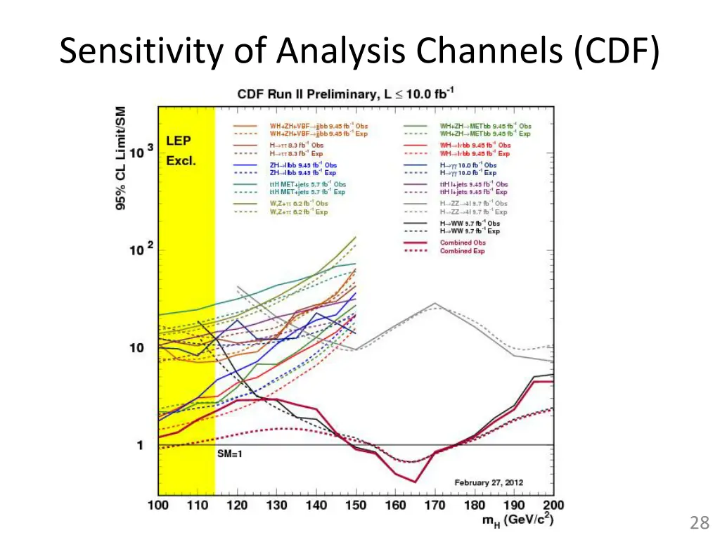 sensitivity of analysis channels cdf http