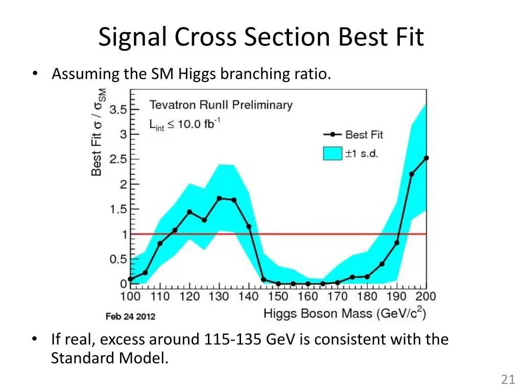 signal cross section best fit