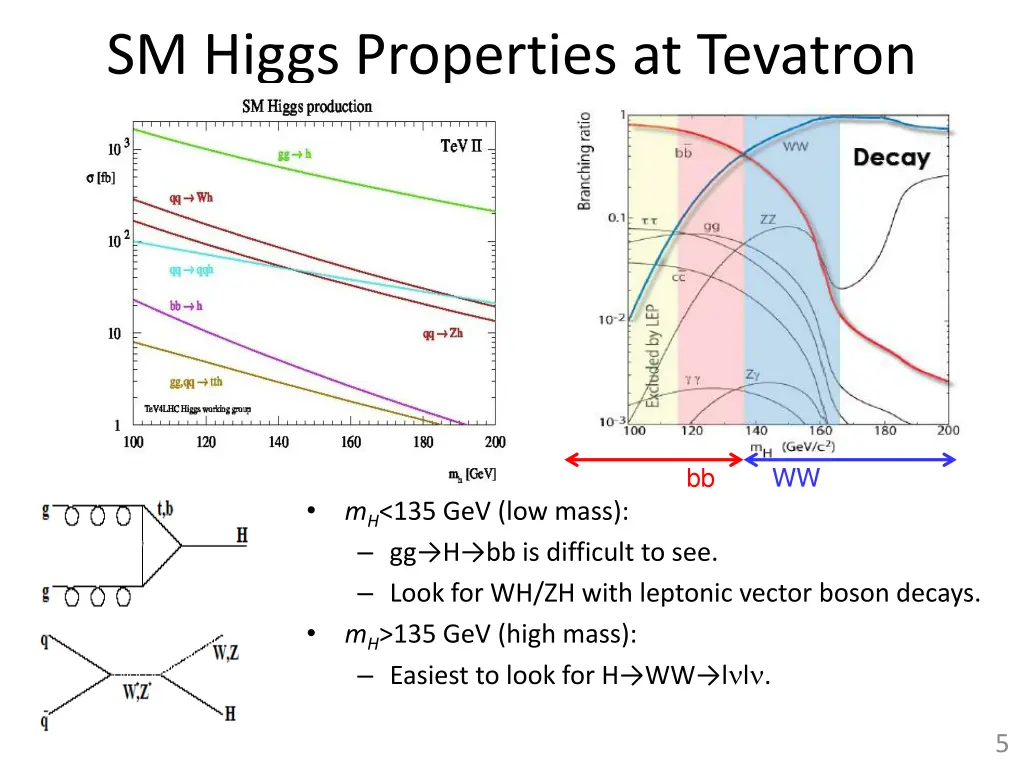 sm higgs properties at tevatron