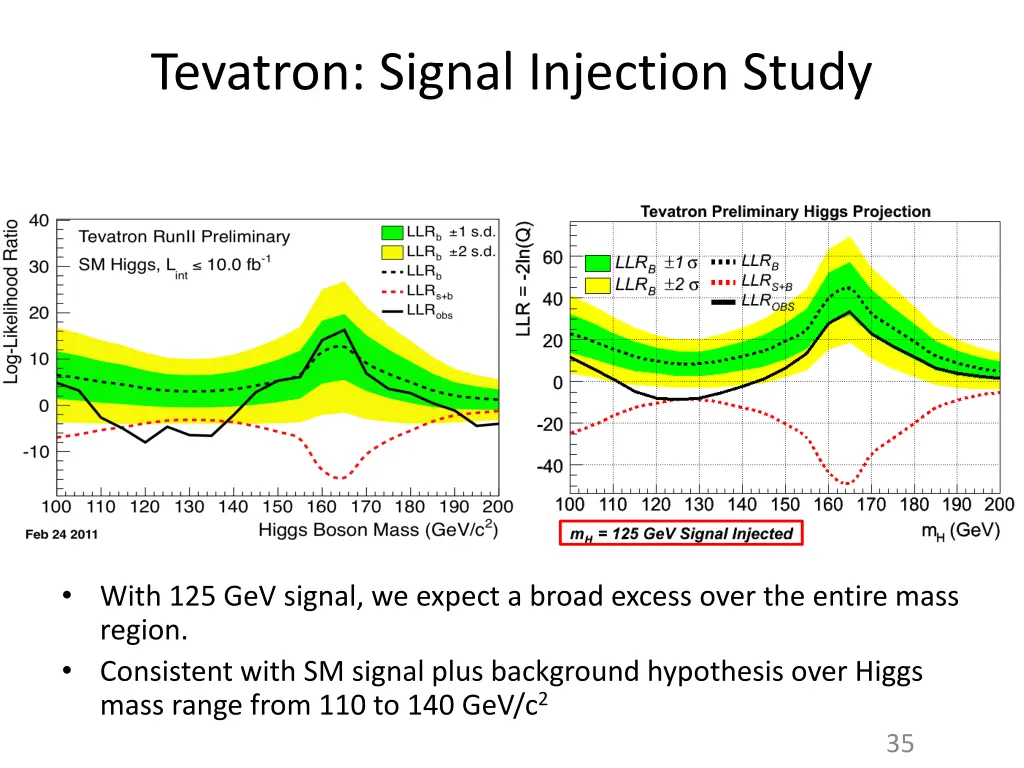 tevatron signal injection study