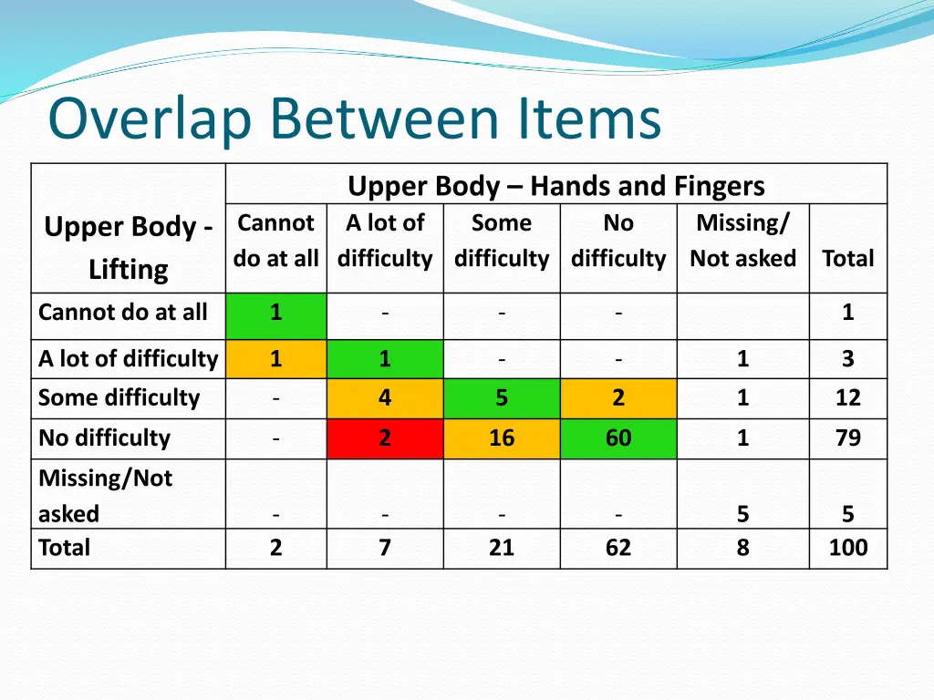 overlap between items