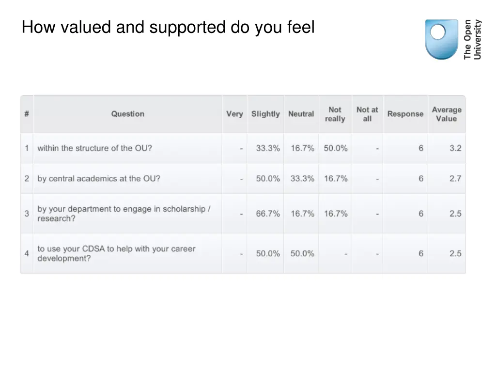 how valued and supported do you feel
