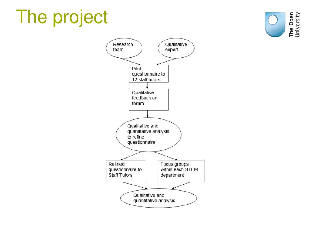 the project