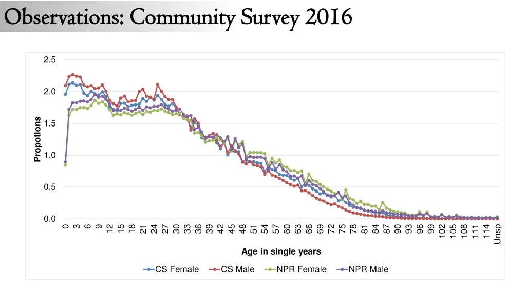 observations community survey 2016 observations