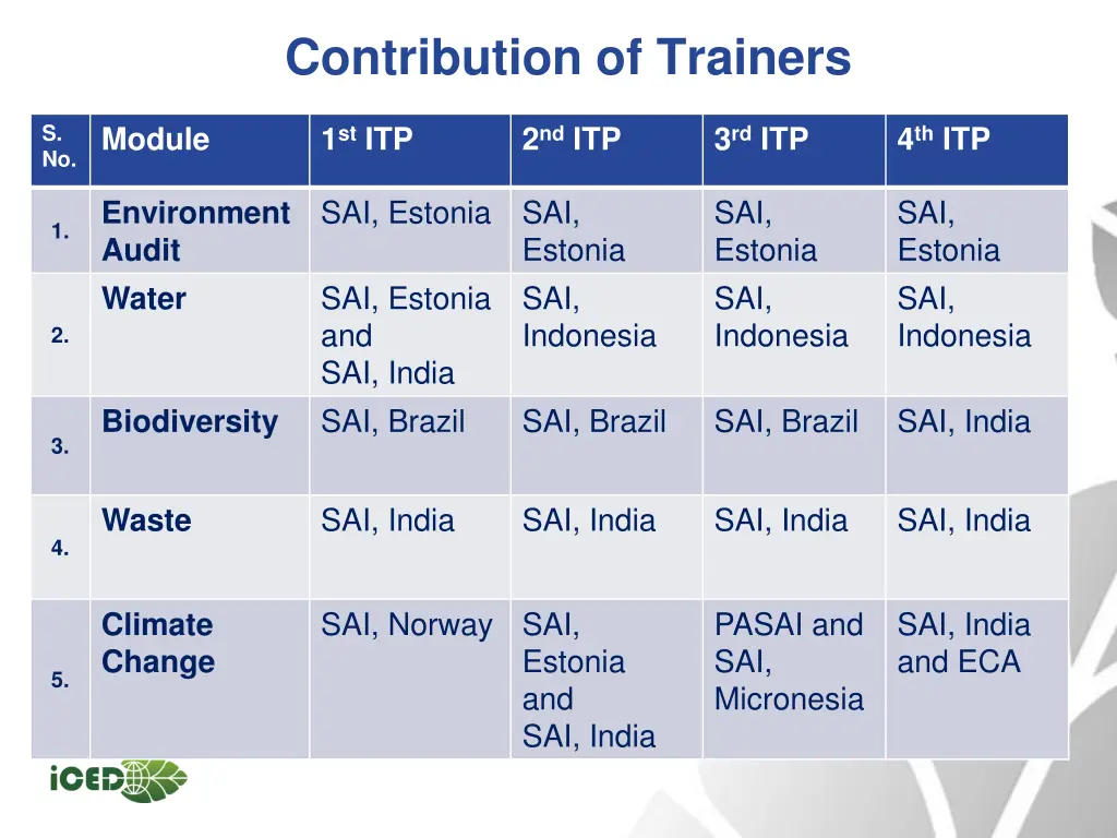 contribution of trainers