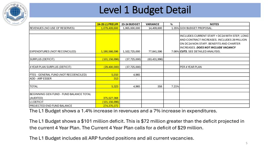 level 1 budget detail level 1 budget detail
