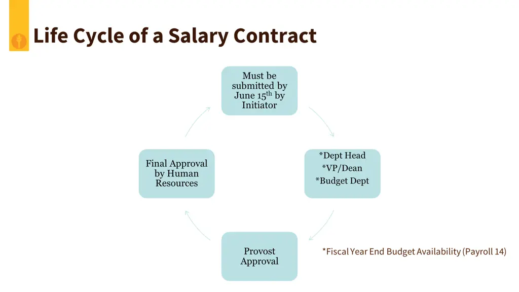 life cycle of a salary contract