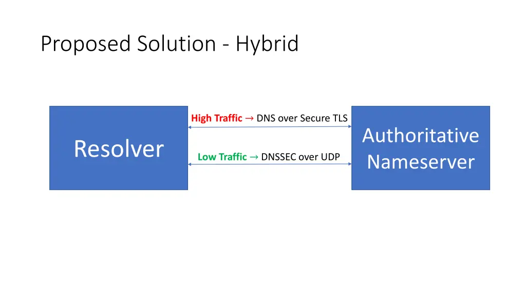 proposed solution hybrid