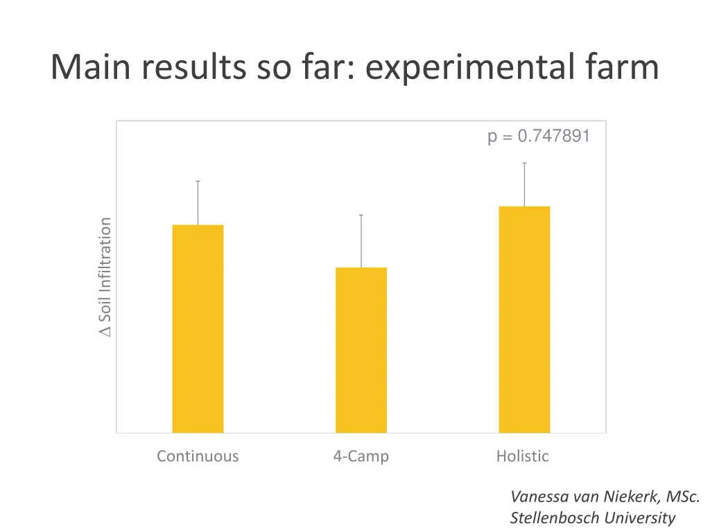 main results so far experimental farm