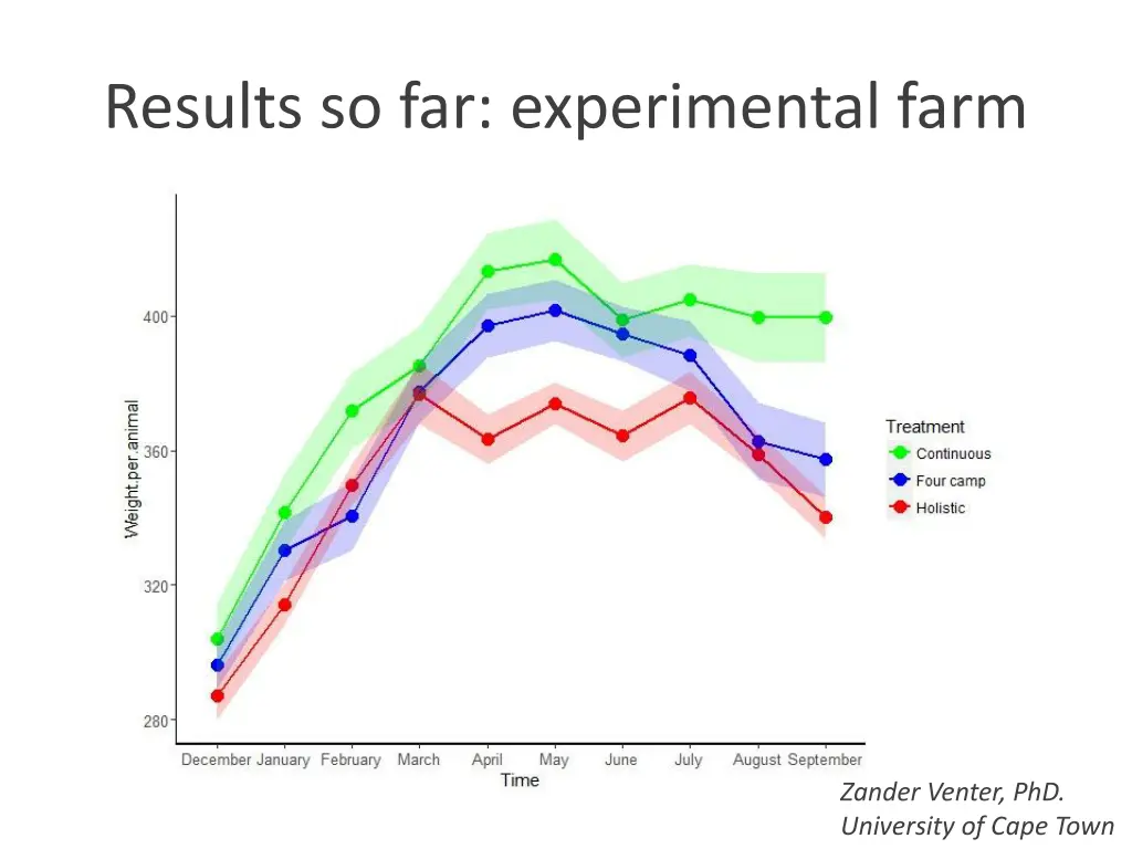 results so far experimental farm 1