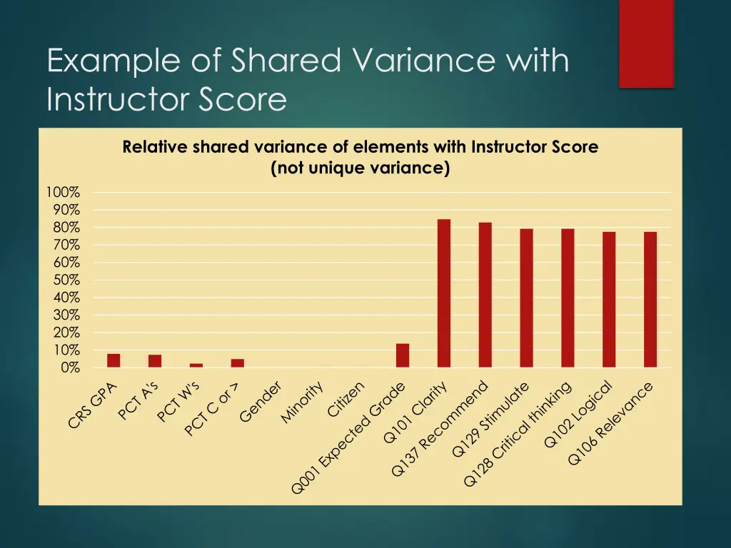 example of shared variance with instructor score