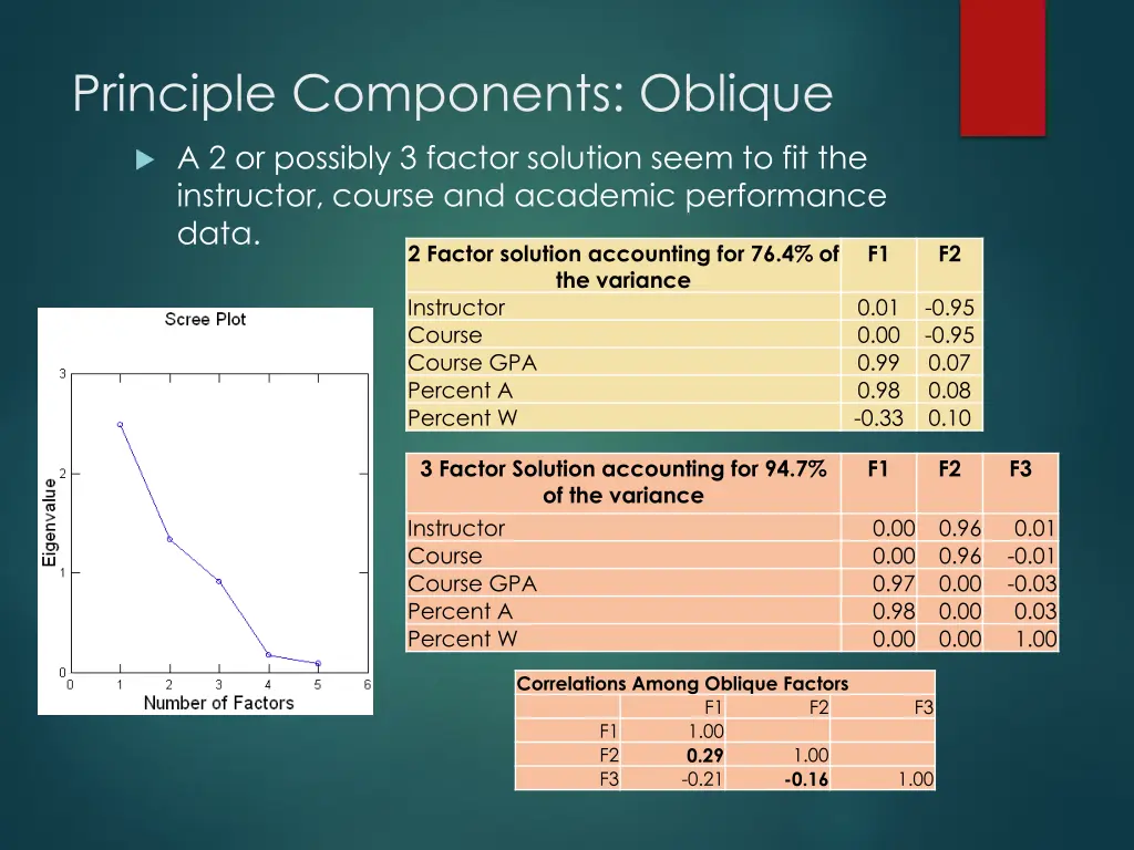 principle components oblique
