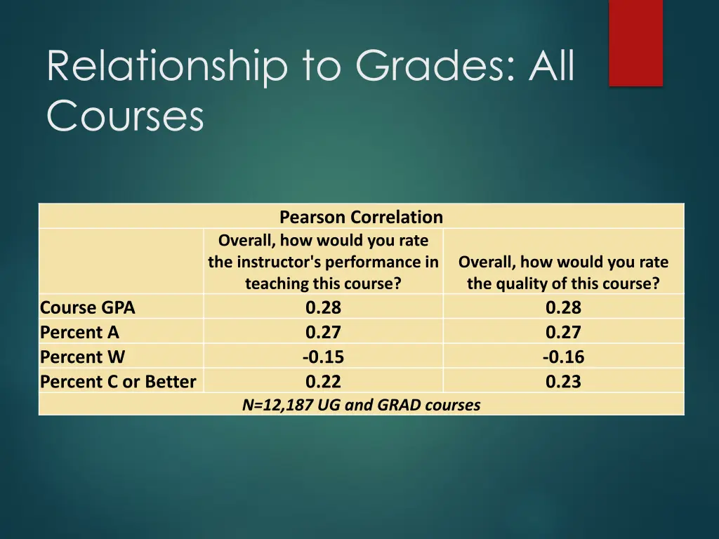 relationship to grades all courses