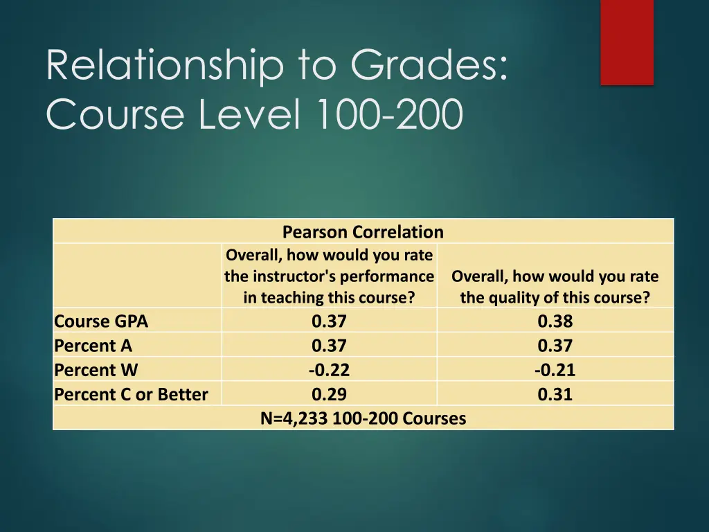 relationship to grades course level 100 200