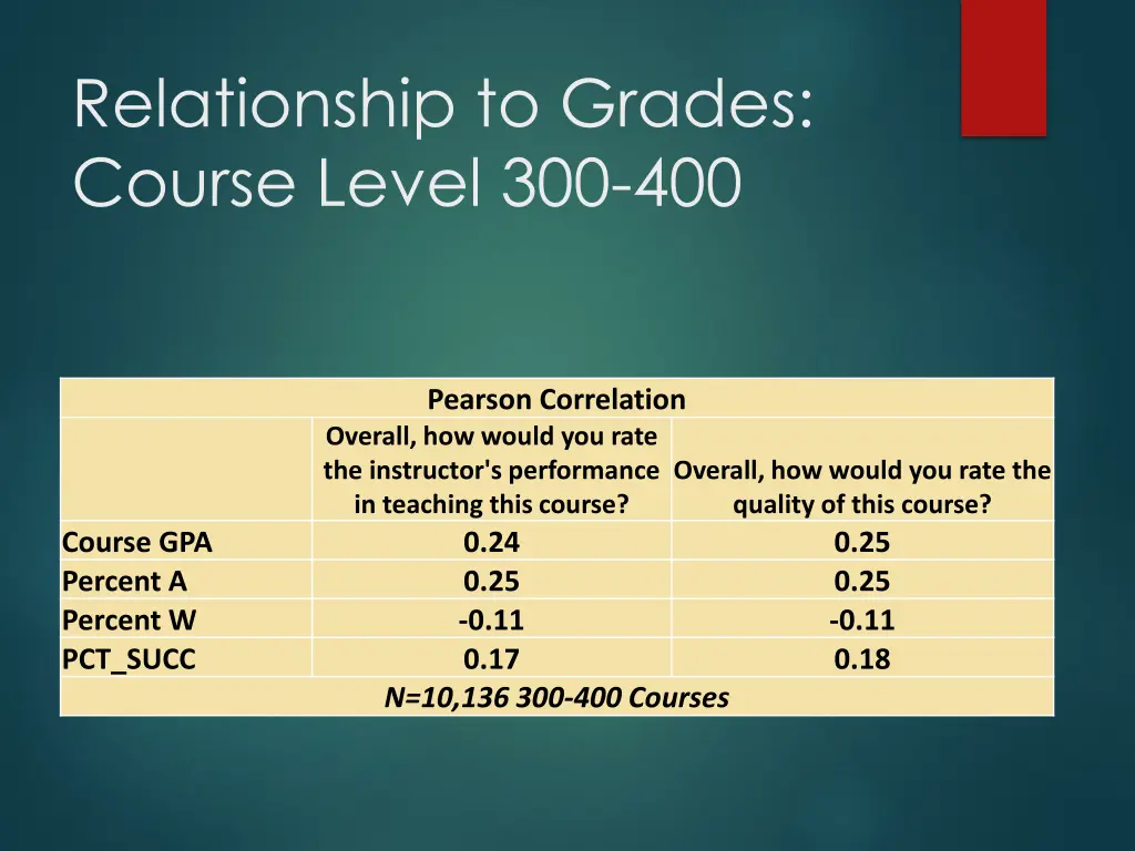 relationship to grades course level 300 400