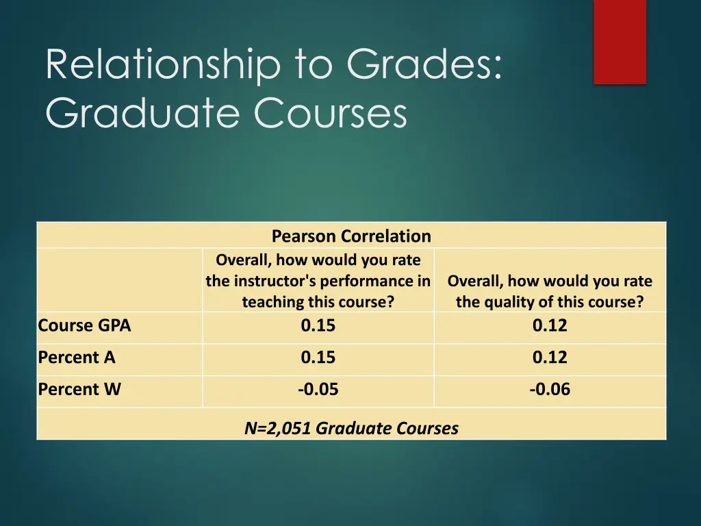relationship to grades graduate courses