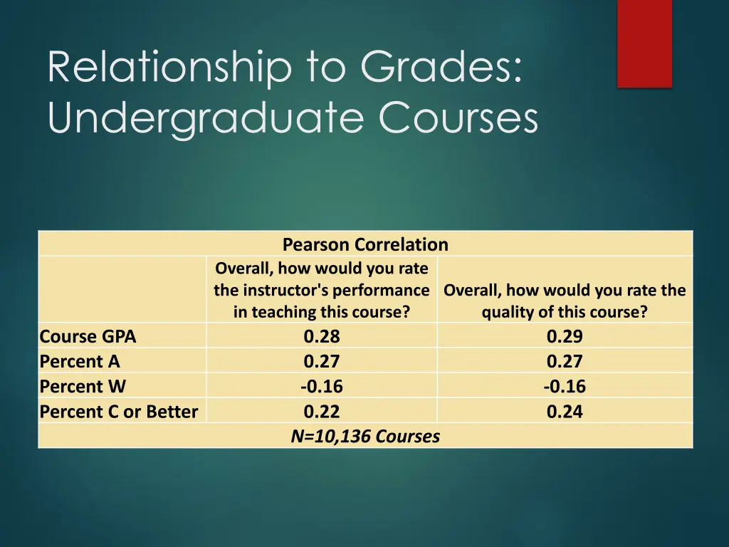 relationship to grades undergraduate courses