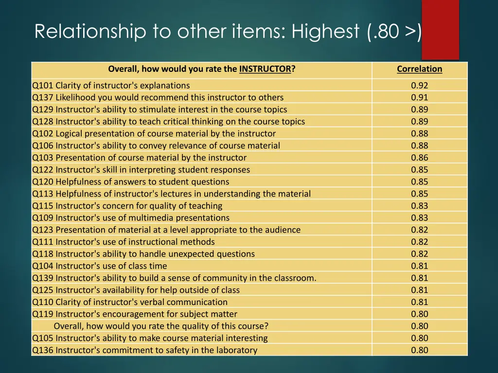 relationship to other items highest 80