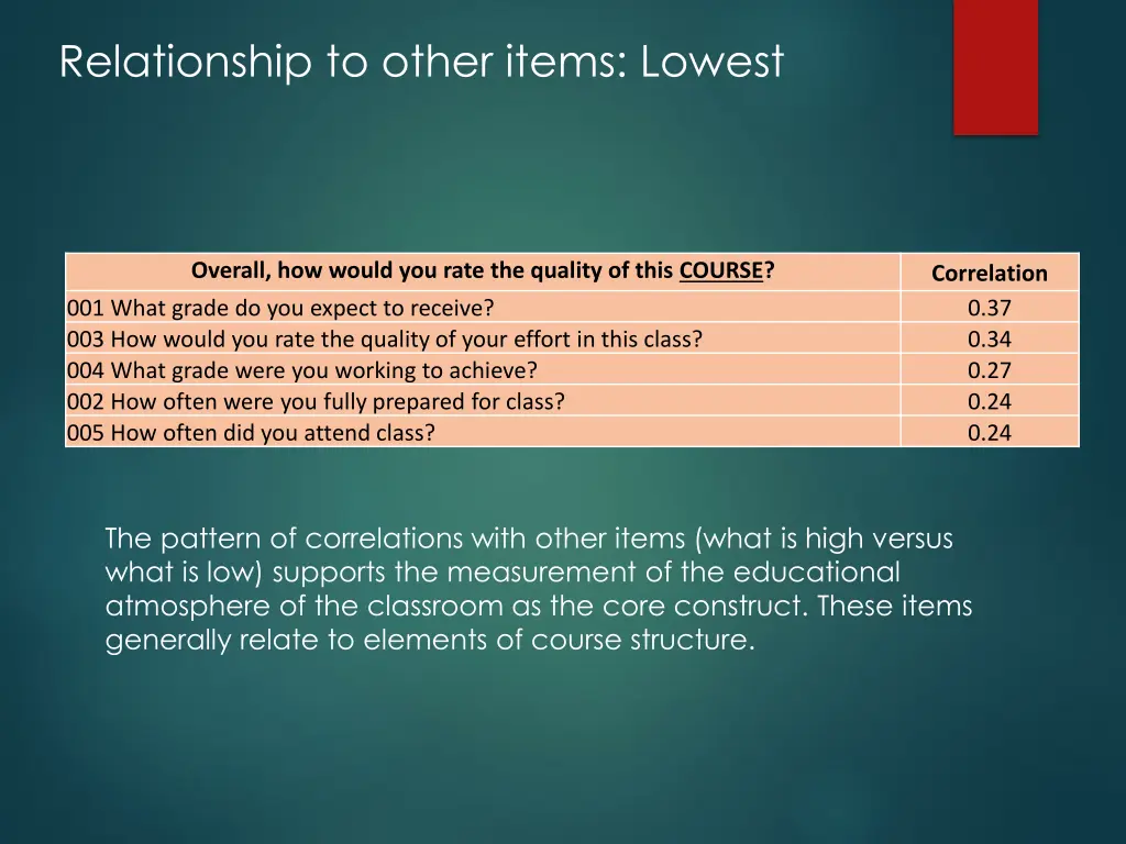 relationship to other items lowest 1