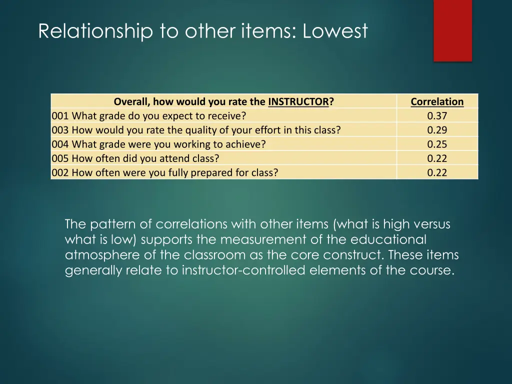 relationship to other items lowest