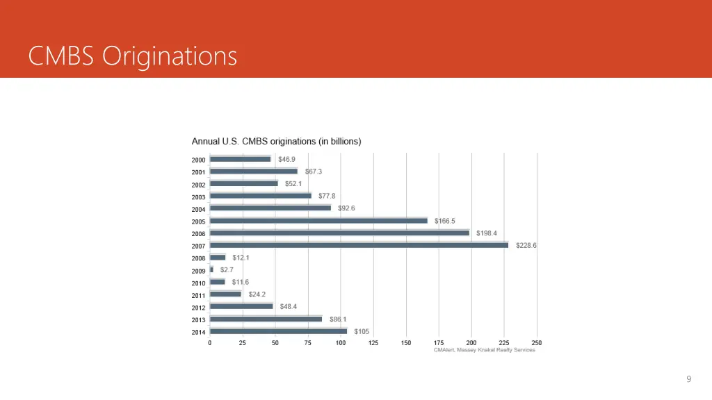 cmbs originations