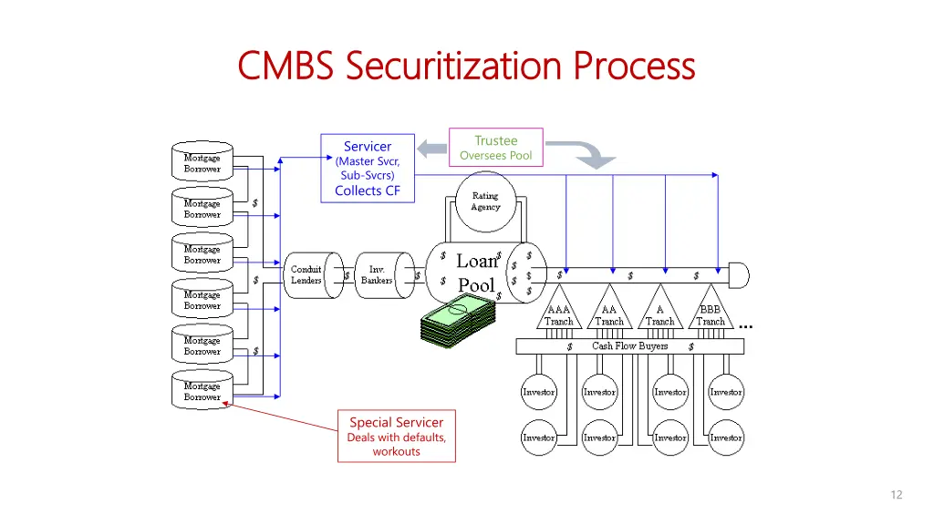 cmbs securitization process cmbs securitization