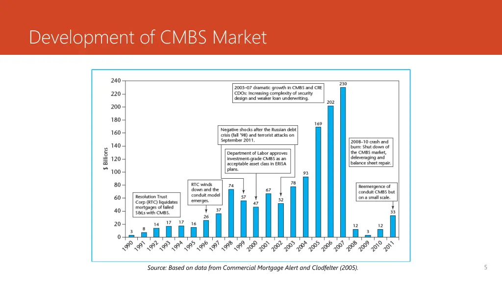 development of cmbs market