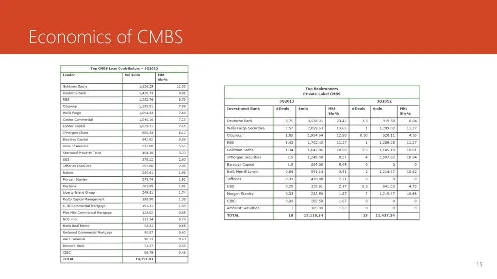 economics of cmbs 2
